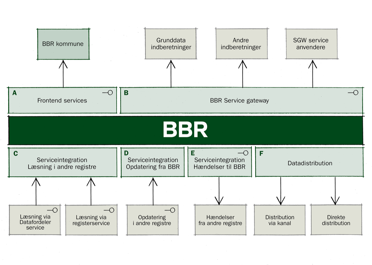 BBR applikationer og integrationer