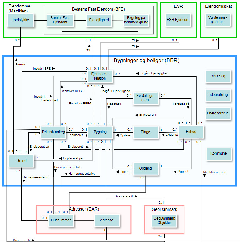 BBRs informationsmodel